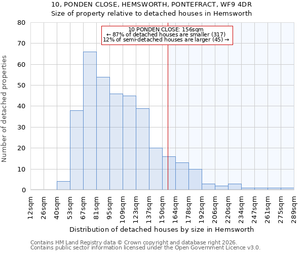 10, PONDEN CLOSE, HEMSWORTH, PONTEFRACT, WF9 4DR: Size of property relative to detached houses in Hemsworth