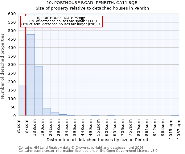 10, PORTHOUSE ROAD, PENRITH, CA11 8QB: Size of property relative to detached houses in Penrith