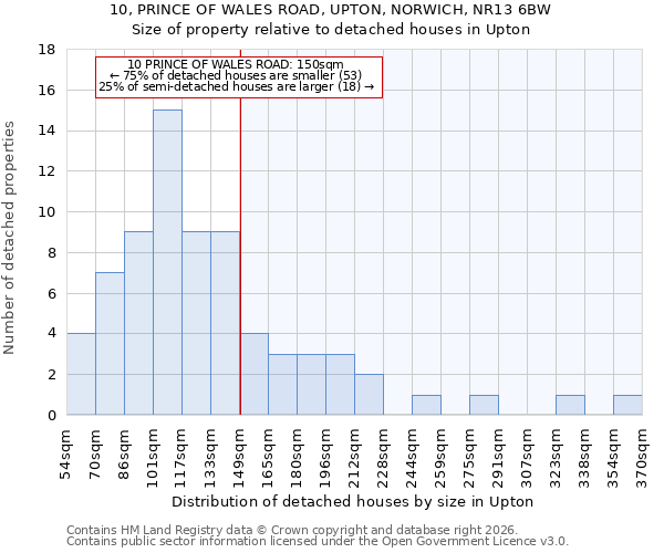 10, PRINCE OF WALES ROAD, UPTON, NORWICH, NR13 6BW: Size of property relative to detached houses in Upton