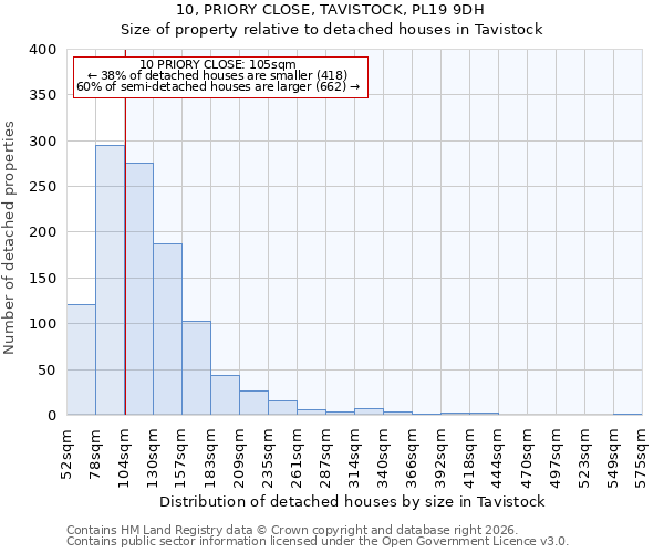 10, PRIORY CLOSE, TAVISTOCK, PL19 9DH: Size of property relative to detached houses in Tavistock