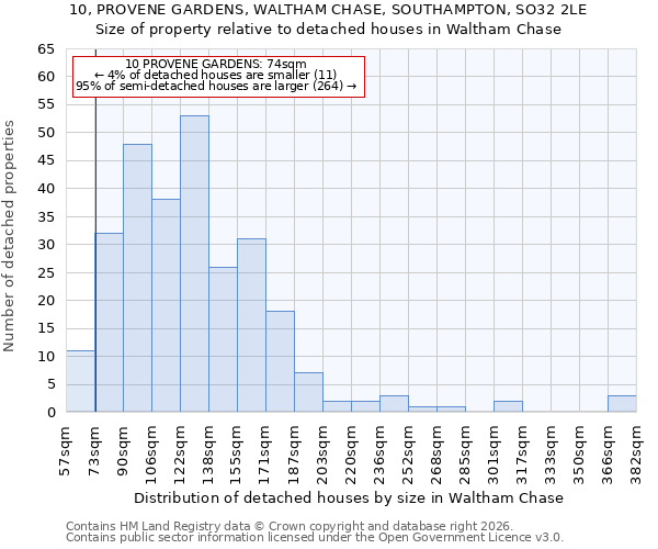 10, PROVENE GARDENS, WALTHAM CHASE, SOUTHAMPTON, SO32 2LE: Size of property relative to detached houses in Waltham Chase