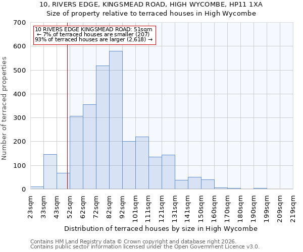 10, RIVERS EDGE, KINGSMEAD ROAD, HIGH WYCOMBE, HP11 1XA: Size of property relative to terraced houses in High Wycombe