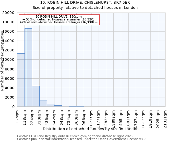 10, ROBIN HILL DRIVE, CHISLEHURST, BR7 5ER: Size of property relative to detached houses in London
