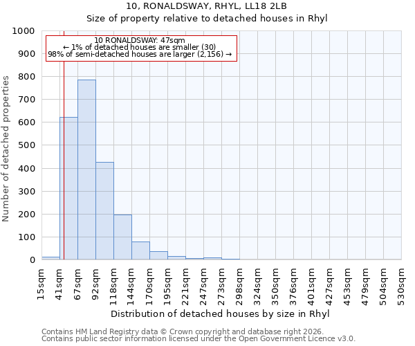 10, RONALDSWAY, RHYL, LL18 2LB: Size of property relative to detached houses in Rhyl