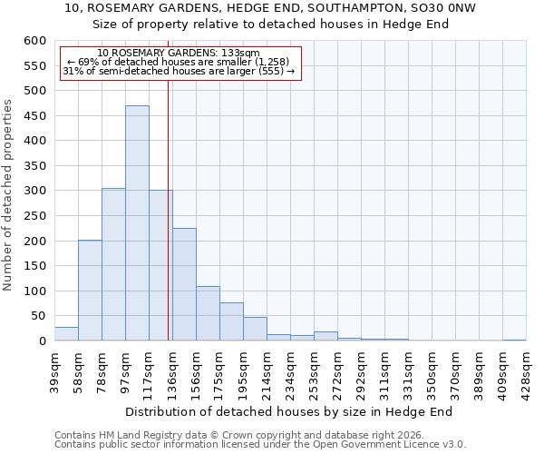 10, ROSEMARY GARDENS, HEDGE END, SOUTHAMPTON, SO30 0NW: Size of property relative to detached houses in Hedge End