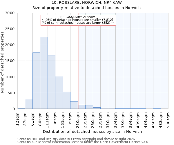 10, ROSSLARE, NORWICH, NR4 6AW: Size of property relative to detached houses in Norwich