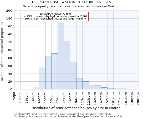 10, SAHAM ROAD, WATTON, THETFORD, IP25 6EA: Size of property relative to semi-detached houses in Watton