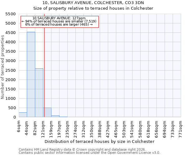 10, SALISBURY AVENUE, COLCHESTER, CO3 3DN: Size of property relative to terraced houses in Colchester