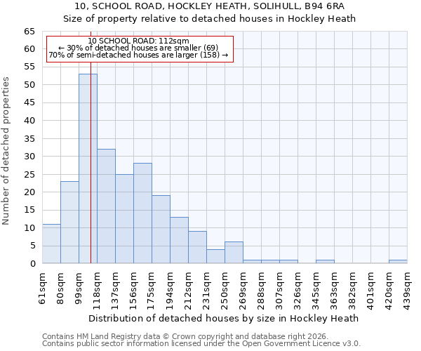 10, SCHOOL ROAD, HOCKLEY HEATH, SOLIHULL, B94 6RA: Size of property relative to detached houses in Hockley Heath