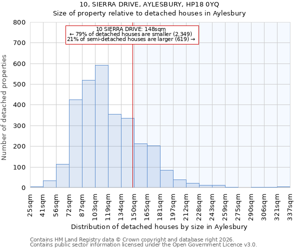 10, SIERRA DRIVE, AYLESBURY, HP18 0YQ: Size of property relative to detached houses in Aylesbury