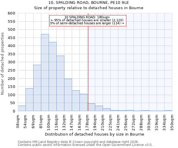 10, SPALDING ROAD, BOURNE, PE10 9LE: Size of property relative to detached houses in Bourne