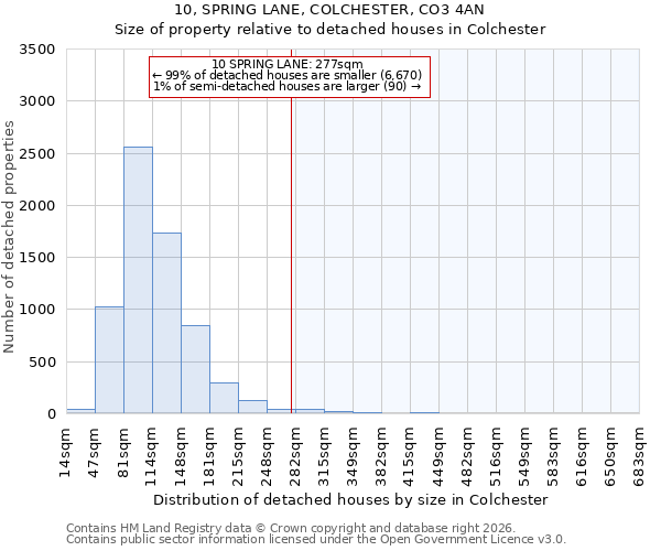 10, SPRING LANE, COLCHESTER, CO3 4AN: Size of property relative to detached houses in Colchester