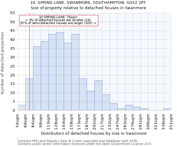 10, SPRING LANE, SWANMORE, SOUTHAMPTON, SO32 2PT: Size of property relative to detached houses in Swanmore