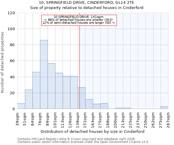 10, SPRINGFIELD DRIVE, CINDERFORD, GL14 2TE: Size of property relative to detached houses in Cinderford