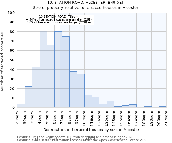 10, STATION ROAD, ALCESTER, B49 5ET: Size of property relative to terraced houses in Alcester
