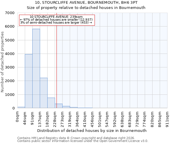 10, STOURCLIFFE AVENUE, BOURNEMOUTH, BH6 3PT: Size of property relative to detached houses in Bournemouth