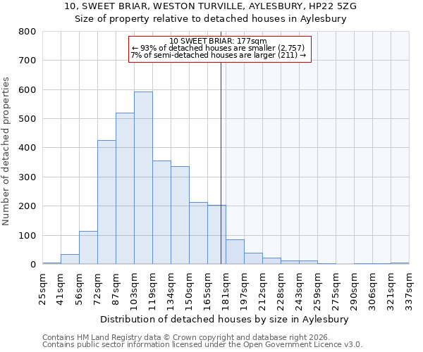 10, SWEET BRIAR, WESTON TURVILLE, AYLESBURY, HP22 5ZG: Size of property relative to detached houses in Aylesbury