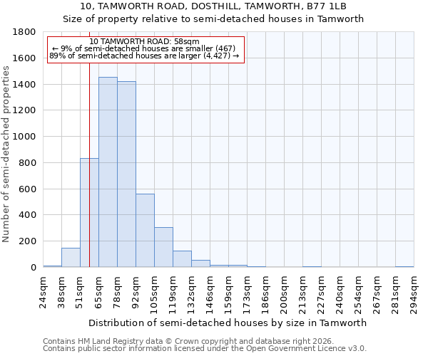 10, TAMWORTH ROAD, DOSTHILL, TAMWORTH, B77 1LB: Size of property relative to semi-detached houses in Tamworth
