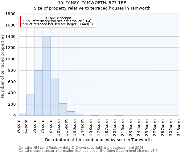 10, TANSY, TAMWORTH, B77 1BE: Size of property relative to terraced houses in Tamworth