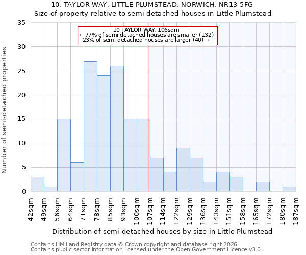 10, TAYLOR WAY, LITTLE PLUMSTEAD, NORWICH, NR13 5FG: Size of property relative to semi-detached houses in Little Plumstead