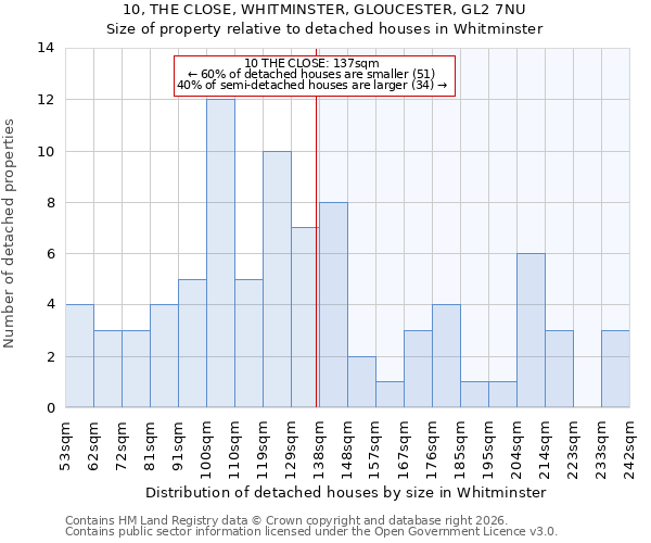 10, THE CLOSE, WHITMINSTER, GLOUCESTER, GL2 7NU: Size of property relative to detached houses in Whitminster