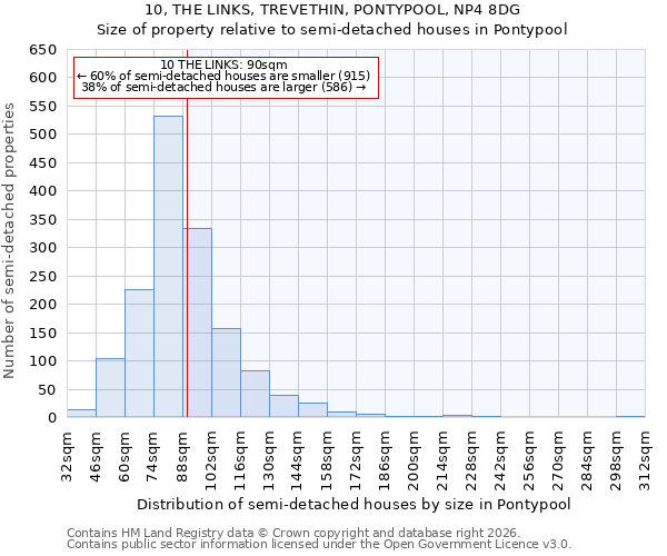 10, THE LINKS, TREVETHIN, PONTYPOOL, NP4 8DG: Size of property relative to semi-detached houses in Pontypool