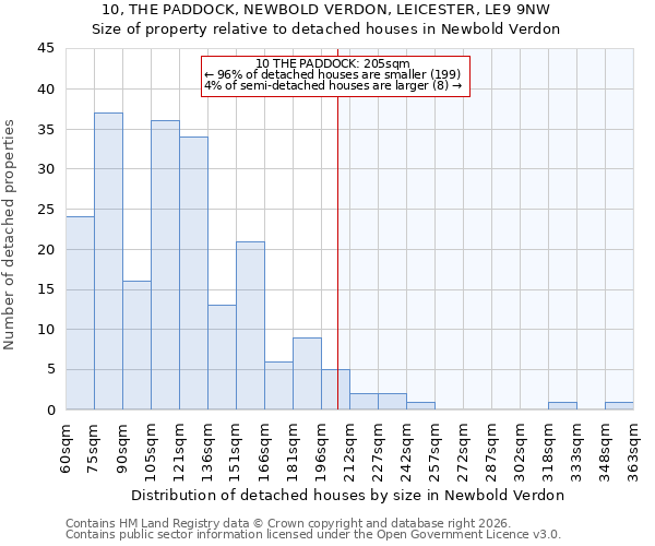 10, THE PADDOCK, NEWBOLD VERDON, LEICESTER, LE9 9NW: Size of property relative to detached houses in Newbold Verdon
