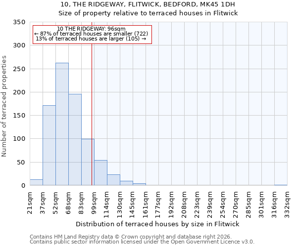 10, THE RIDGEWAY, FLITWICK, BEDFORD, MK45 1DH: Size of property relative to terraced houses in Flitwick