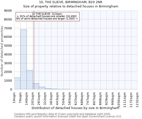 10, THE SLIEVE, BIRMINGHAM, B20 2NR: Size of property relative to detached houses in Birmingham