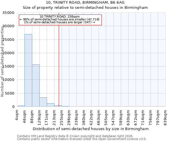 10, TRINITY ROAD, BIRMINGHAM, B6 6AG: Size of property relative to semi-detached houses in Birmingham