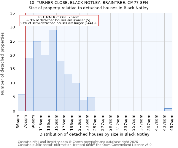10, TURNER CLOSE, BLACK NOTLEY, BRAINTREE, CM77 8FN: Size of property relative to detached houses in Black Notley