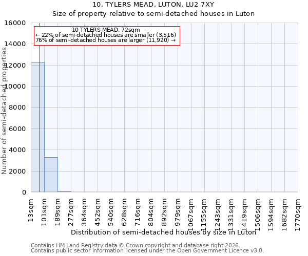 10, TYLERS MEAD, LUTON, LU2 7XY: Size of property relative to semi-detached houses in Luton
