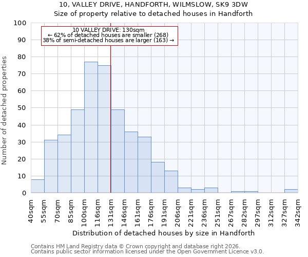 10, VALLEY DRIVE, HANDFORTH, WILMSLOW, SK9 3DW: Size of property relative to detached houses in Handforth