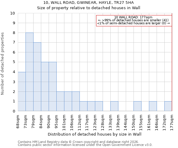 10, WALL ROAD, GWINEAR, HAYLE, TR27 5HA: Size of property relative to detached houses in Wall