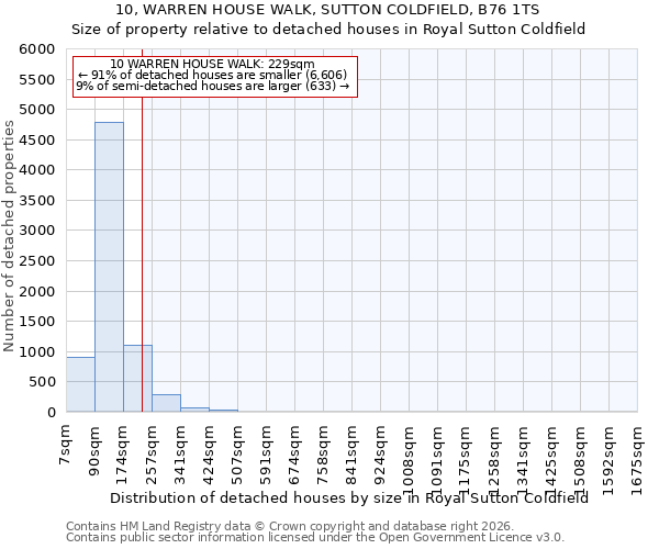 10, WARREN HOUSE WALK, SUTTON COLDFIELD, B76 1TS: Size of property relative to detached houses in Royal Sutton Coldfield