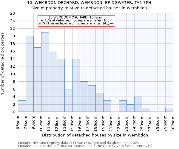 10, WEMBDON ORCHARD, WEMBDON, BRIDGWATER, TA6 7PH: Size of property relative to detached houses in Wembdon