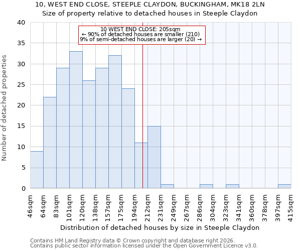 10, WEST END CLOSE, STEEPLE CLAYDON, BUCKINGHAM, MK18 2LN: Size of property relative to detached houses in Steeple Claydon