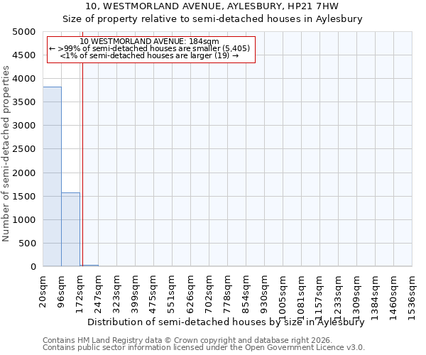 10, WESTMORLAND AVENUE, AYLESBURY, HP21 7HW: Size of property relative to semi-detached houses in Aylesbury