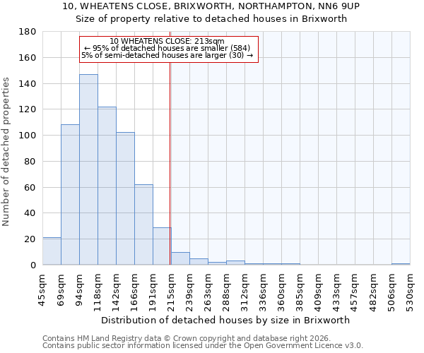 10, WHEATENS CLOSE, BRIXWORTH, NORTHAMPTON, NN6 9UP: Size of property relative to detached houses in Brixworth