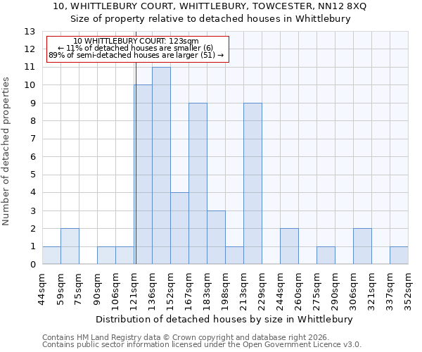 10, WHITTLEBURY COURT, WHITTLEBURY, TOWCESTER, NN12 8XQ: Size of property relative to detached houses in Whittlebury