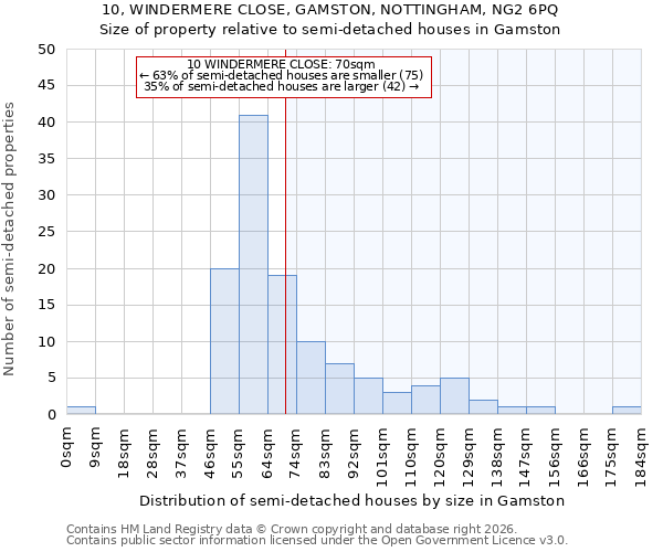 10, WINDERMERE CLOSE, GAMSTON, NOTTINGHAM, NG2 6PQ: Size of property relative to semi-detached houses in Gamston