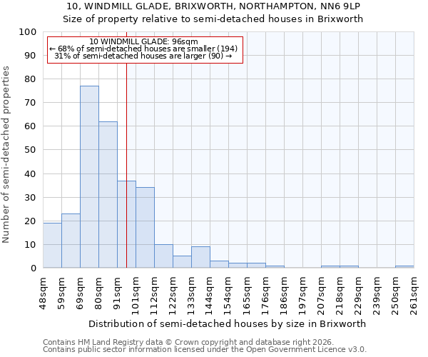 10, WINDMILL GLADE, BRIXWORTH, NORTHAMPTON, NN6 9LP: Size of property relative to semi-detached houses in Brixworth