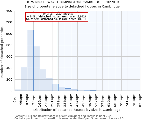 10, WINGATE WAY, TRUMPINGTON, CAMBRIDGE, CB2 9HD: Size of property relative to detached houses in Cambridge