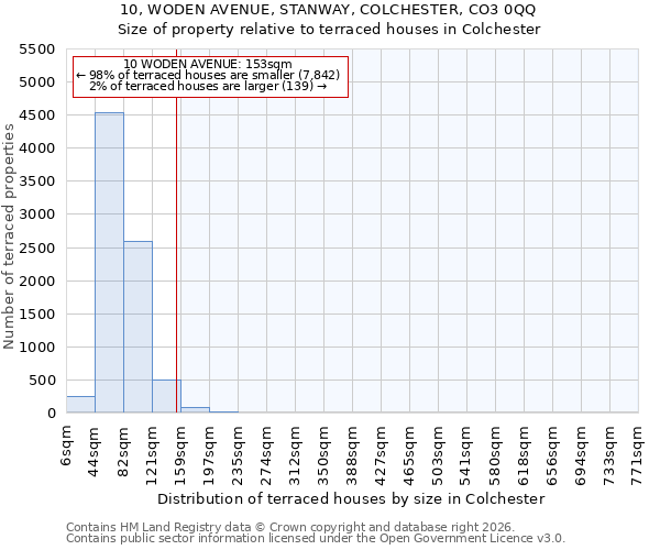 10, WODEN AVENUE, STANWAY, COLCHESTER, CO3 0QQ: Size of property relative to terraced houses in Colchester