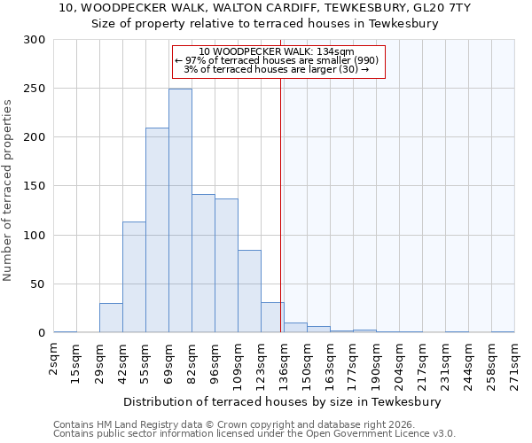 10, WOODPECKER WALK, WALTON CARDIFF, TEWKESBURY, GL20 7TY: Size of property relative to terraced houses in Tewkesbury
