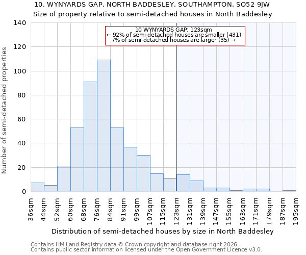10, WYNYARDS GAP, NORTH BADDESLEY, SOUTHAMPTON, SO52 9JW: Size of property relative to semi-detached houses in North Baddesley