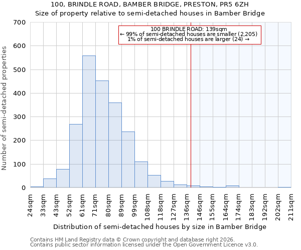 100, BRINDLE ROAD, BAMBER BRIDGE, PRESTON, PR5 6ZH: Size of property relative to semi-detached houses in Bamber Bridge