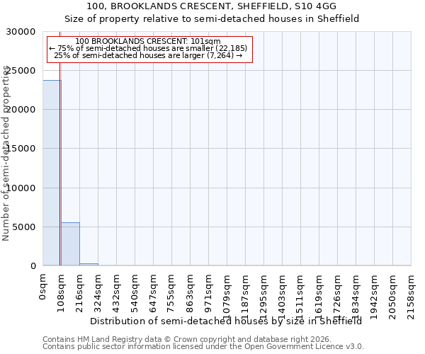 100, BROOKLANDS CRESCENT, SHEFFIELD, S10 4GG: Size of property relative to semi-detached houses in Sheffield