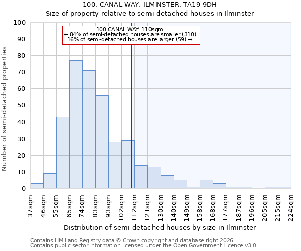 100, CANAL WAY, ILMINSTER, TA19 9DH: Size of property relative to semi-detached houses in Ilminster
