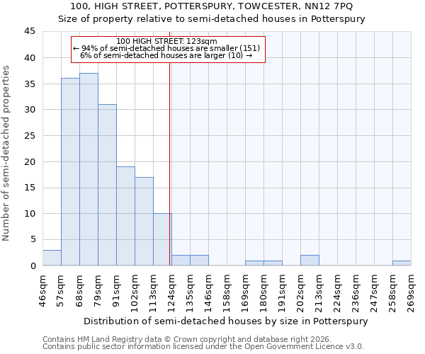 100, HIGH STREET, POTTERSPURY, TOWCESTER, NN12 7PQ: Size of property relative to semi-detached houses in Potterspury